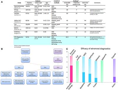 Importance of Comprehensive Molecular Profiling for Clinical Outcome in Children With Recurrent Cancer